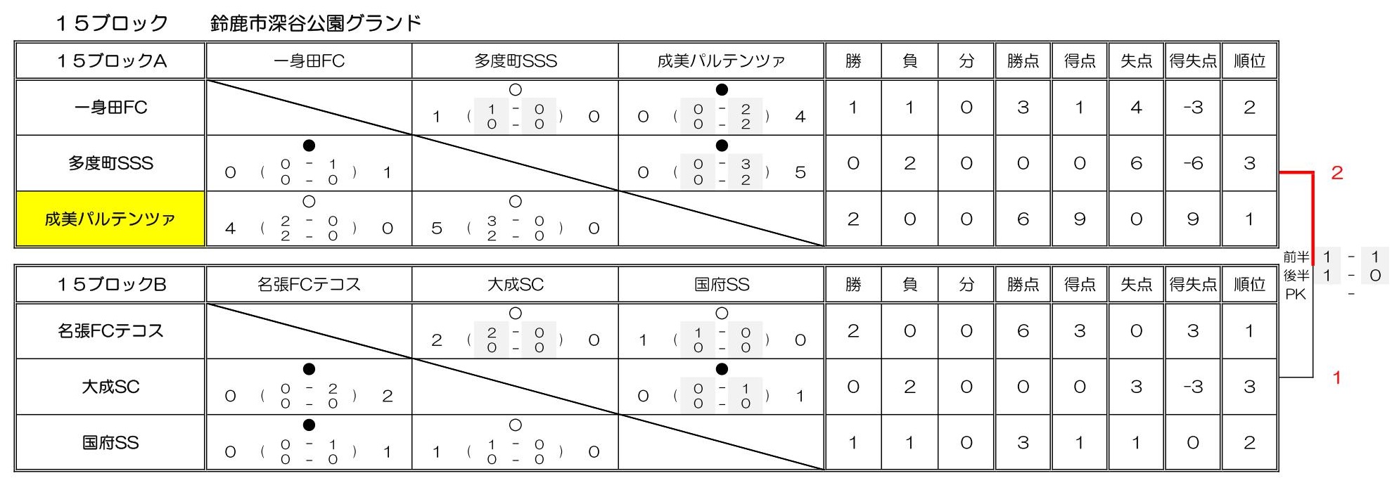 優勝チーム写真掲載 21 フジパンcupジュニアサッカー大会三重県大会 優勝は大山田sss 松ヶ崎fcとともに東海大会出場 ジュニアサッカーnews 優勝チーム写真掲載 21 フジパンcupジュニアサッカー大会三重県大会 優勝は大山田sss 松ヶ崎fcとともに東海大会出場 ジュニアサッカーnews