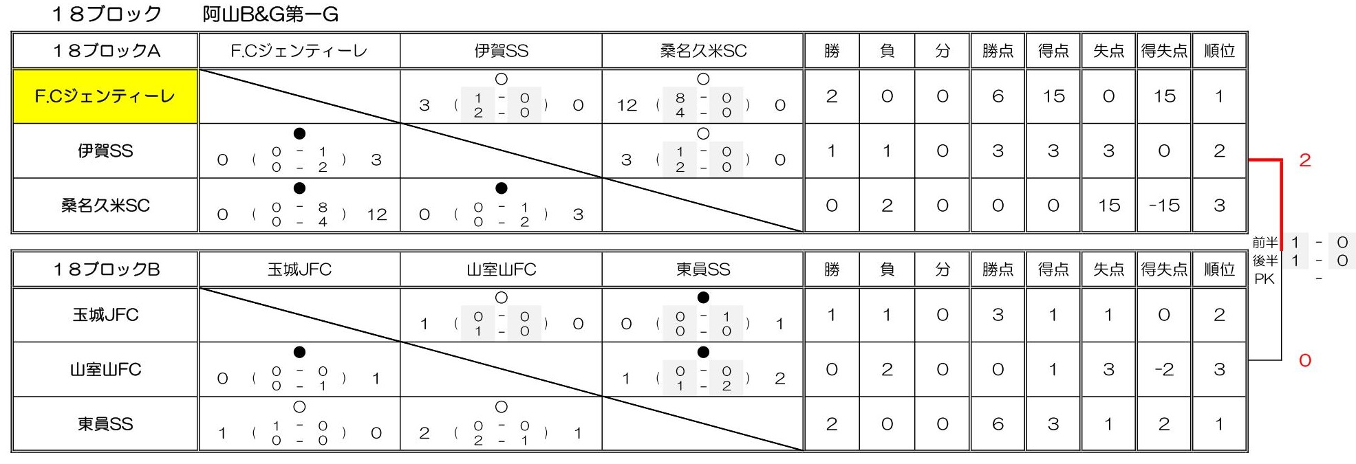 優勝チーム写真掲載 21 フジパンcupジュニアサッカー大会三重県大会 優勝は大山田sss 松ヶ崎fcとともに東海大会出場 ジュニアサッカーnews 優勝チーム写真掲載 21 フジパンcupジュニアサッカー大会三重県大会 優勝は大山田sss 松ヶ崎fcとともに東海大会出場 ジュニアサッカーnews