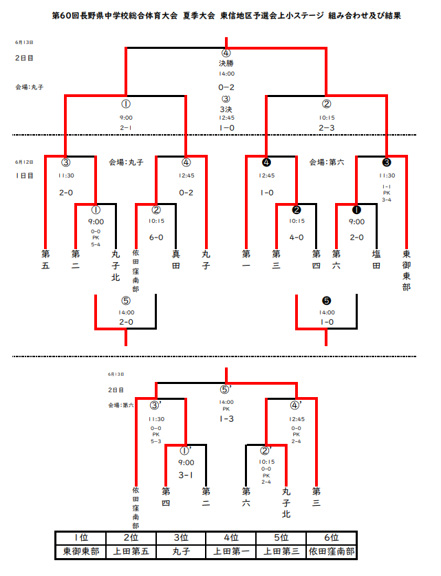 21年度 第60回長野県中学総体 東信地区夏季サッカー競技 優勝は東御東部 4位 6位 ジュニアサッカーnews