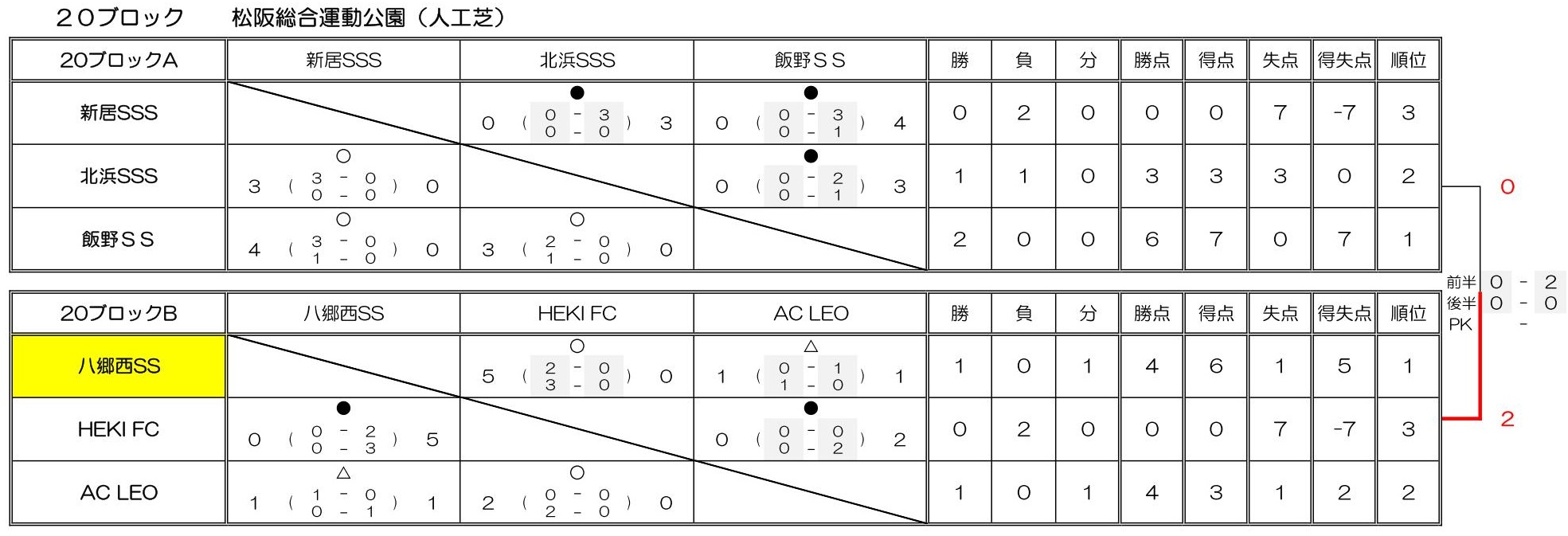優勝チーム写真掲載 21 フジパンcupジュニアサッカー大会三重県大会 優勝は大山田sss 松ヶ崎fcとともに東海大会出場 ジュニアサッカーnews 優勝チーム写真掲載 21 フジパンcupジュニアサッカー大会三重県大会 優勝は大山田sss 松ヶ崎fcとともに東海大会出場 ジュニアサッカーnews