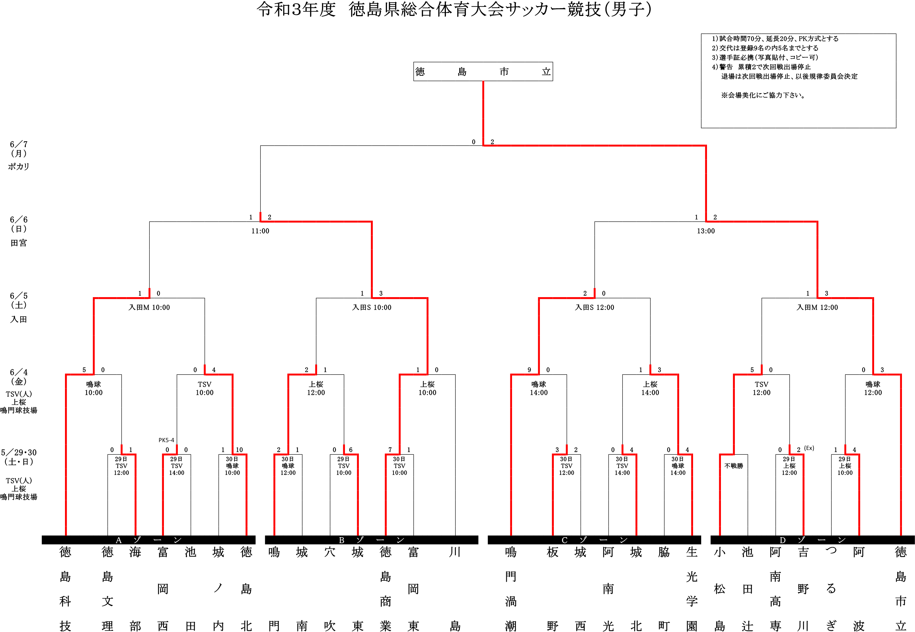 21年度 第61回 徳島県高校総体 サッカー競技 男子 インハイ 優勝は徳島市立 結果表掲載 ジュニアサッカーnews 21年度 第61回 徳島県高校総体 サッカー競技 男子 インハイ 優勝は徳島市立 結果表掲載 ジュニアサッカーnews