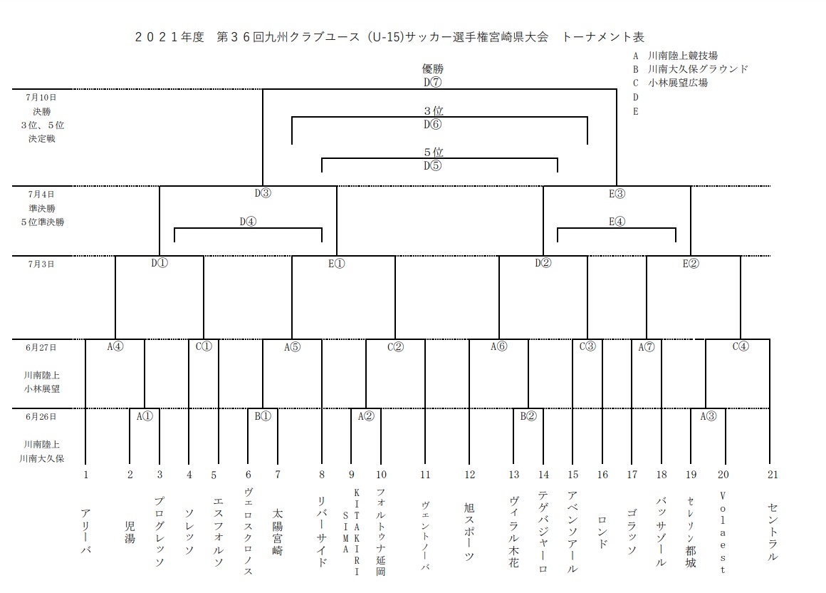 21年度第36回日本クラブユースサッカー選手権 U 15 大会 宮崎県大会 優勝はアリーバfc 優勝写真掲載 ジュニアサッカーnews 21年度第36回日本クラブユースサッカー選手権 U 15 大会 宮崎県大会 優勝はアリーバfc 優勝写真掲載 ジュニアサッカーnews