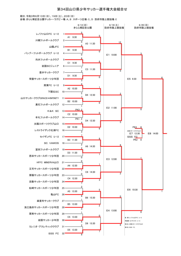 21年度 山口県少年サッカー選手権大会 プリウスカップ 中央大会 優勝はレノファ山口 結果表掲載 ジュニアサッカーnews