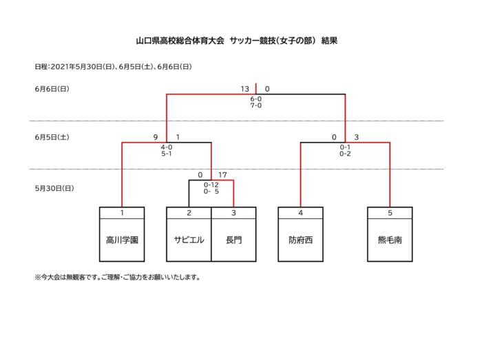 優勝チーム写真掲載 21年度 山口県高校総体サッカー競技女子の部 インターハイ 優勝は高川学園 結果表掲載 ジュニアサッカーnews