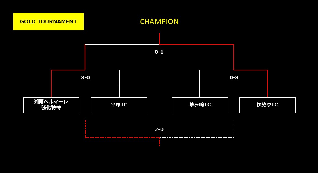 優勝チーム写真追加 21 Copa Bellmare コパ ベルマーレ U 11 Pilot International Tournament 神奈川県 優勝は伊勢原tc ジュニアサッカーnews