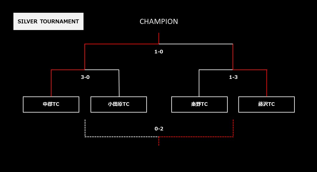優勝チーム写真追加 21 Copa Bellmare コパ ベルマーレ U 11 Pilot International Tournament 神奈川県 優勝は伊勢原tc ジュニアサッカーnews