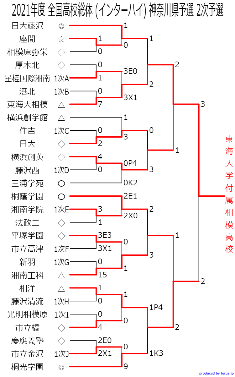 優勝 準優勝校 インハイ県代表 写真追加 21年度 全国高校総体 インターハイ 神奈川県 2次予選 東海大相模が3大会ぶり2回目の優勝 神奈川 県1校の頂点に 相洋とともに全国高校総体へ ジュニアサッカーnews