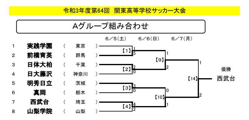 結果表更新 21年度 関東高校サッカー大会 優勝は西武台 ジュニアサッカーnews 結果表更新 21年度 関東高校サッカー大会 優勝は西武台 ジュニアサッカーnews