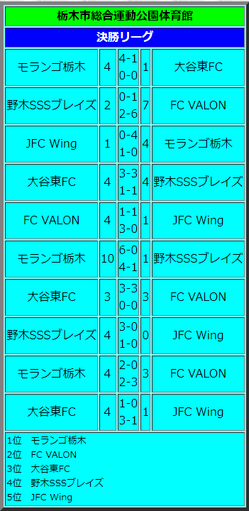 21年度 バーモントカップ全日本u 12フットサル選手権栃木県大会 下都賀地区予選大会 優勝はモランゴ栃木 Fc Valonとともに県大会へ ジュニアサッカーnews