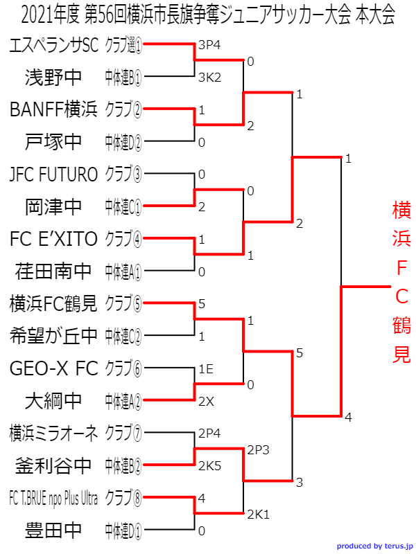 21年度 横浜市長旗争奪ジュニアサッカー大会 本大会 神奈川県 優勝は横浜fc鶴見 連覇達成 ジュニアサッカーnews 21年度 横浜市長旗争奪ジュニアサッカー大会 本大会 神奈川県 優勝は横浜fc鶴見 連覇達成 ジュニアサッカーnews