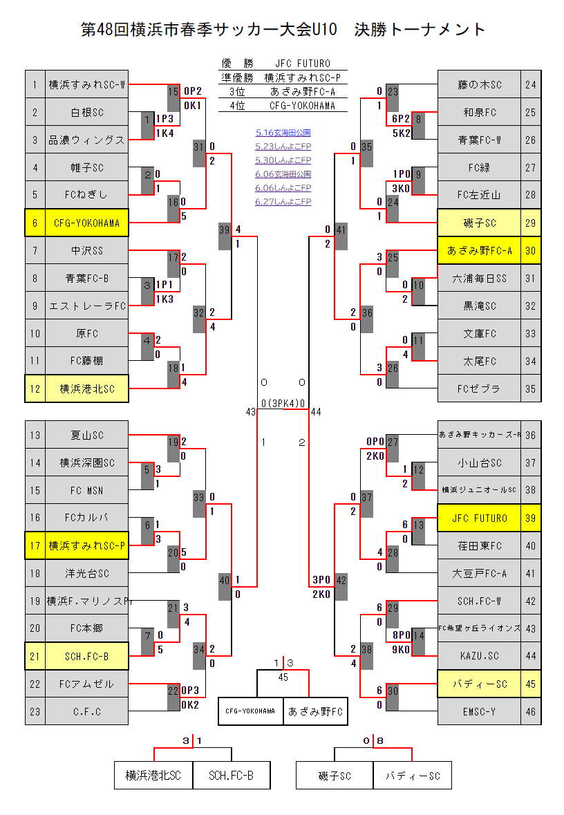 優勝チーム写真追加 21年度 横浜市春季少年サッカー大会 U10 神奈川県 Jfc Futurがpk戦を制して優勝 横浜市158チームの頂点に 県チャンピオンシップ出場6チーム決定 ジュニアサッカーnews