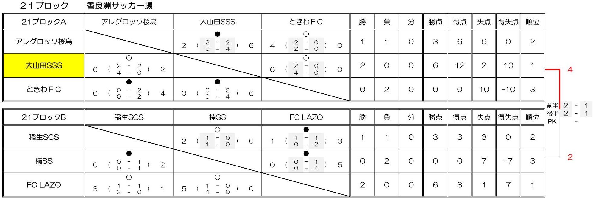 優勝チーム写真掲載 21 フジパンcupジュニアサッカー大会三重県大会 優勝は大山田sss 松ヶ崎fcとともに東海大会出場 ジュニアサッカーnews 優勝チーム写真掲載 21 フジパンcupジュニアサッカー大会三重県大会 優勝は大山田sss 松ヶ崎fcとともに東海大会出場 ジュニアサッカーnews
