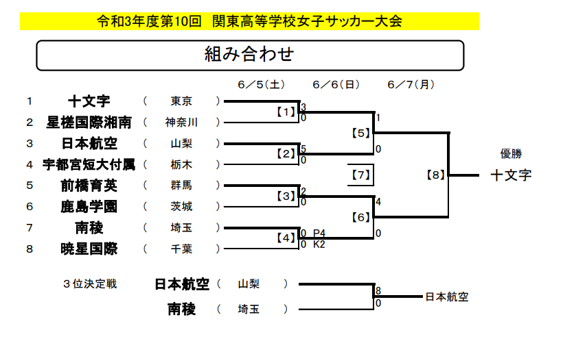 結果表更新 21年度 関東高校女子サッカー大会 インターハイ関東予選 優勝は十文字 関東高校女王に 前橋育英 日本航空とともに全国高校総体出場 情報ありがとうございます ジュニアサッカーnews