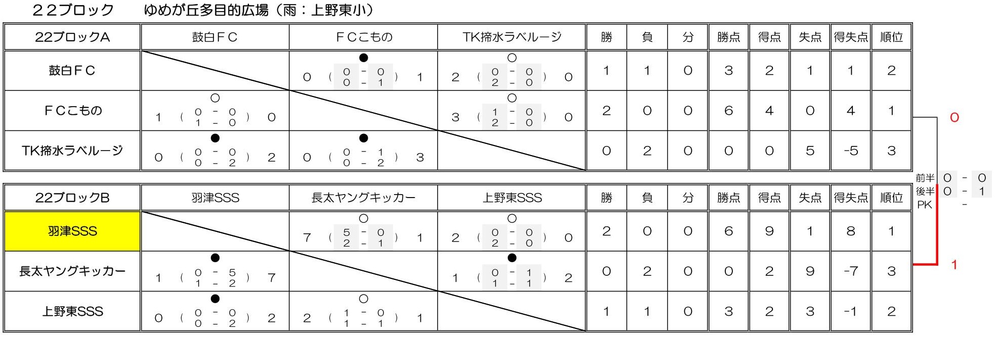 優勝チーム写真掲載 21 フジパンcupジュニアサッカー大会三重県大会 優勝は大山田sss 松ヶ崎fcとともに東海大会出場 ジュニアサッカーnews 優勝チーム写真掲載 21 フジパンcupジュニアサッカー大会三重県大会 優勝は大山田sss 松ヶ崎fcとともに東海大会出場 ジュニアサッカーnews