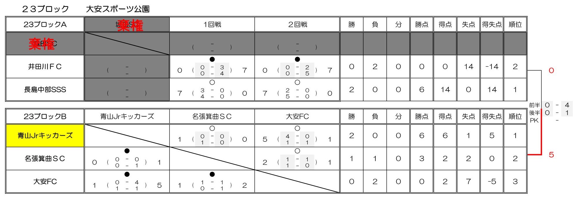 優勝チーム写真掲載 21 フジパンcupジュニアサッカー大会三重県大会 優勝は大山田sss 松ヶ崎fcとともに東海大会出場 ジュニアサッカーnews 優勝チーム写真掲載 21 フジパンcupジュニアサッカー大会三重県大会 優勝は大山田sss 松ヶ崎fcとともに東海大会出場 ジュニアサッカーnews