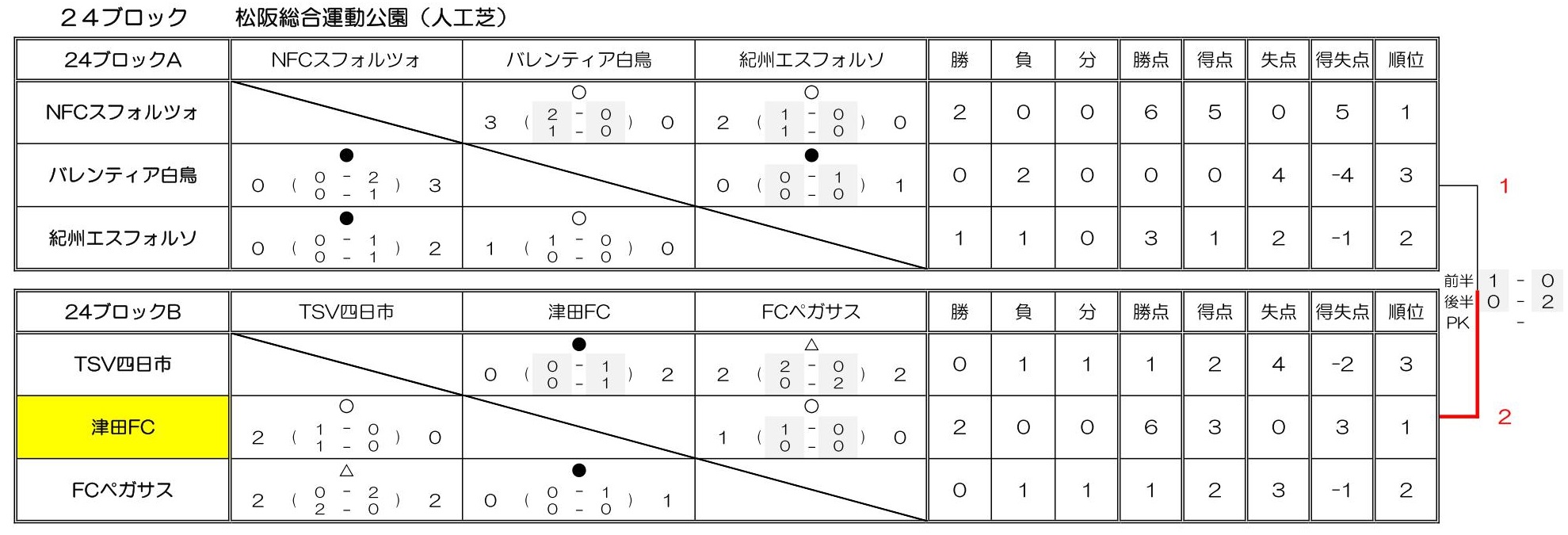 優勝チーム写真掲載 21 フジパンcupジュニアサッカー大会三重県大会 優勝は大山田sss 松ヶ崎fcとともに東海大会出場 ジュニアサッカーnews 優勝チーム写真掲載 21 フジパンcupジュニアサッカー大会三重県大会 優勝は大山田sss 松ヶ崎fcとともに東海大会出場 ジュニアサッカーnews