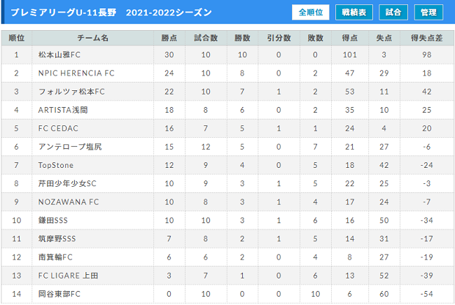 21 22アイリスオーヤマプレミアリーグ長野u 11 7 24結果掲載 次回日程募集 ジュニアサッカーnews