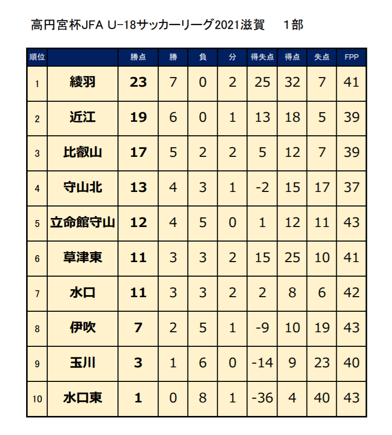 21年度 高円宮杯 Jfa U 18サッカーリーグ滋賀 7 22までの結果掲載 ご入力ありがとうございます 次回日程情報お待ちしています ジュニアサッカーnews