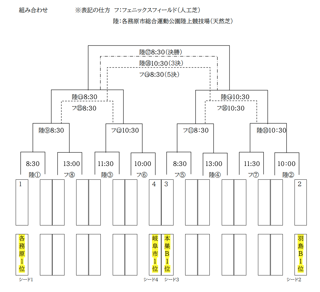 21年度 岐阜県中学校総合体育大会 サッカー競技 中学総体 岐阜地区予選 優勝は各務原中央 真正中 蘇原中 岐阜清流中 岩野田中 桜丘中とともに 県大会出場 ジュニアサッカーnews