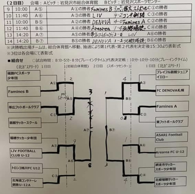 21年度 バーモントカップ第31回全日本u 12フットサル選手権大会 北海道大会 Liv Fc 北郷瑞穂少年団が全国大会出場 ジュニアサッカー News