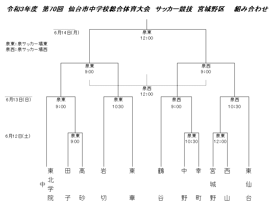 2021年度 第70回 仙台市中学校総合体育大会 宮城 サッカー競技 県大会出場10チーム決定 ジュニアサッカーnews