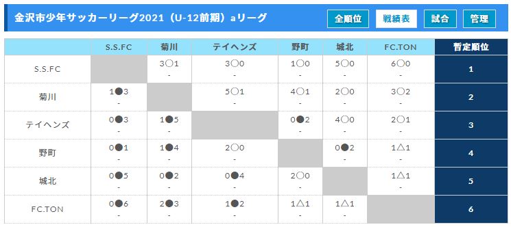 金沢市少年サッカーリーグ21 U 12前期 石川 前期終了 各リーグ1位はs S Fc 金石 ツエーゲン ジュニアサッカーnews 金沢市少年サッカーリーグ21 U 12前期 石川 前期終了 各リーグ1位はs S Fc 金石 ツエーゲン ジュニアサッカーnews