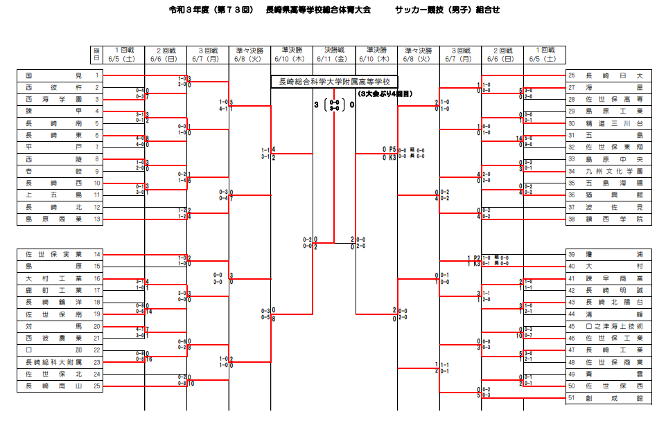 21年度 第73回長崎県高校総合体育大会 サッカー競技 男子 優勝は長崎総科大附属高校 ジュニアサッカーnews