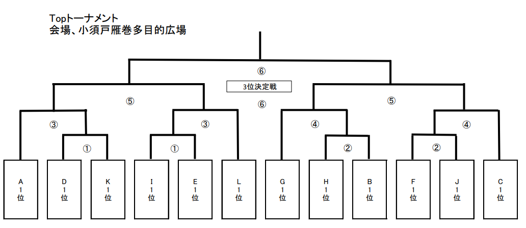 第18回 新潟市u 11ジュニアサッカー大会21 新潟県 優勝はkf3 全結果掲載 ジュニアサッカーnews