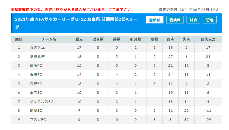 2021年度 Nfaサッカーリーグｕ 12 奈良県 前期2部リーグ 最終結果掲載 ジュニアサッカーnews