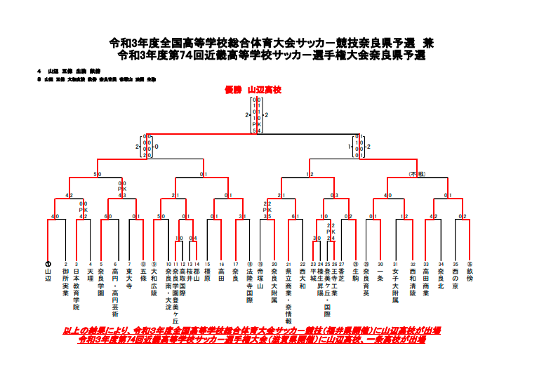 21年度 全国高校総体サッカ 競技奈良県予選兼 第74回近畿高校サッカ 選手権大会奈良県予選 優勝は山辺高校 ジュニアサッカーnews 21年度 全国高校総体サッカ 競技奈良県予選兼 第74回近畿高校サッカ 選手権大会奈良県予選 優勝は山辺高校 ジュニアサッカーnews