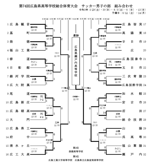 21年度 第74回広島県高校総体サッカー男子の部 インターハイ予選 優勝は瀬戸内 ジュニアサッカーnews