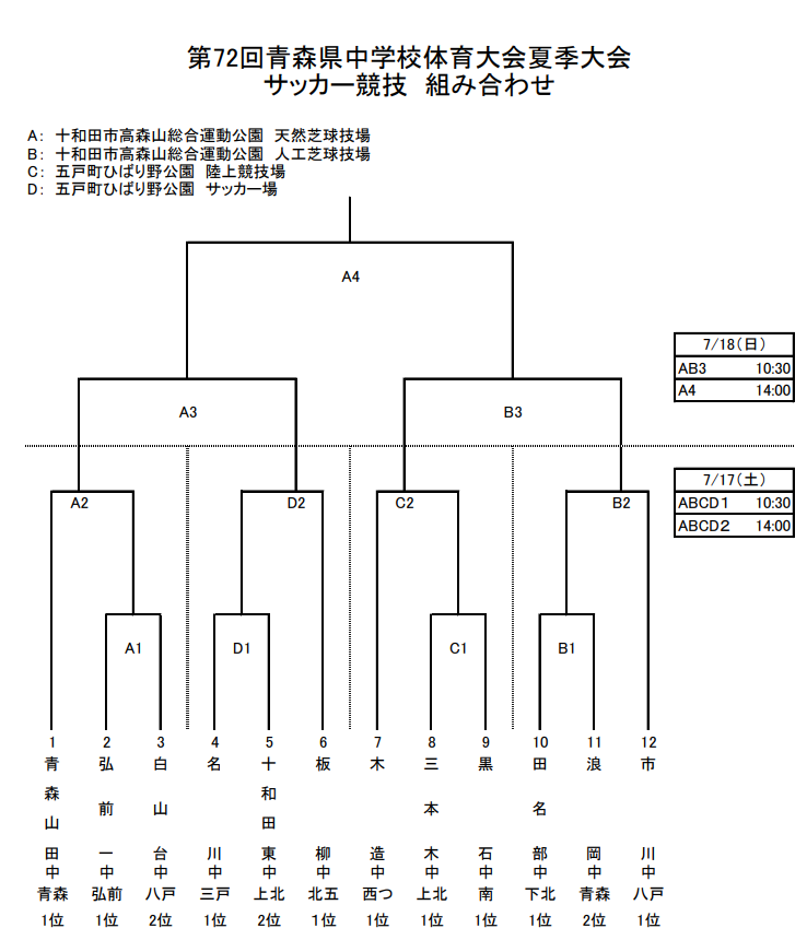21年度 第72回青森県中学校体育大会夏季大会 県大会 青森山田が東北大会へ ジュニアサッカーnews