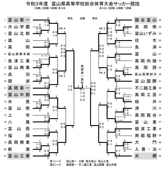 21年度 富山県高校総体 インターハイ予選 優勝は高岡第一高校 ジュニアサッカーnews