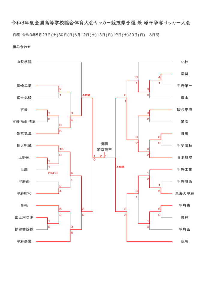 21年度全国高校総体サッカー競技山梨県予選サッカー大会 優勝は帝京第三 結果表掲載 ジュニアサッカーnews