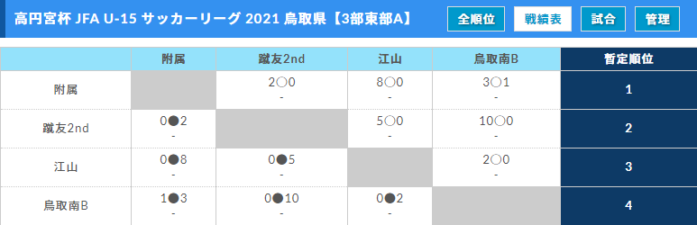 高円宮杯 Jfa U 15 サッカーリーグ 21 鳥取 2部後期順位決定戦結果掲載 ジュニアサッカーnews 高円宮杯 Jfa U 15 サッカーリーグ 21 鳥取 2部後期順位決定戦結果掲載 ジュニアサッカーnews