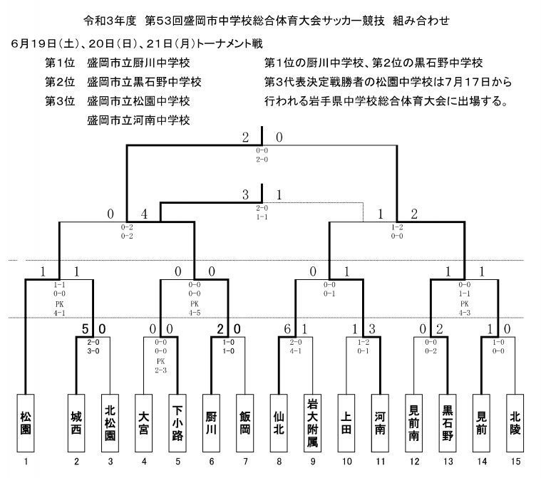 21年度 盛岡市中学校総合体育大会 岩手県 厨川 黒石野 松園が県大会へ ジュニアサッカーnews