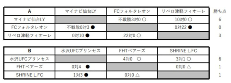 Xf Cup 21 第3回 日本クラブユース女子サッカー大会 U 18 東北大会 優勝はマイナビ仙台レディースユース ジュニアサッカーnews Xf Cup 21 第3回 日本クラブユース女子サッカー大会 U 18 東北大会 優勝はマイナビ仙台レディースユース ジュニアサッカーnews
