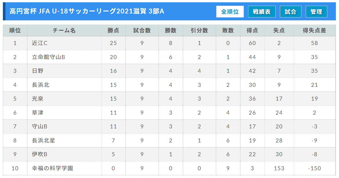 21年度 高円宮杯 Jfa U 18サッカーリーグ滋賀 7 22までの結果掲載 ご入力ありがとうございます 次回日程情報お待ちしています ジュニアサッカーnews