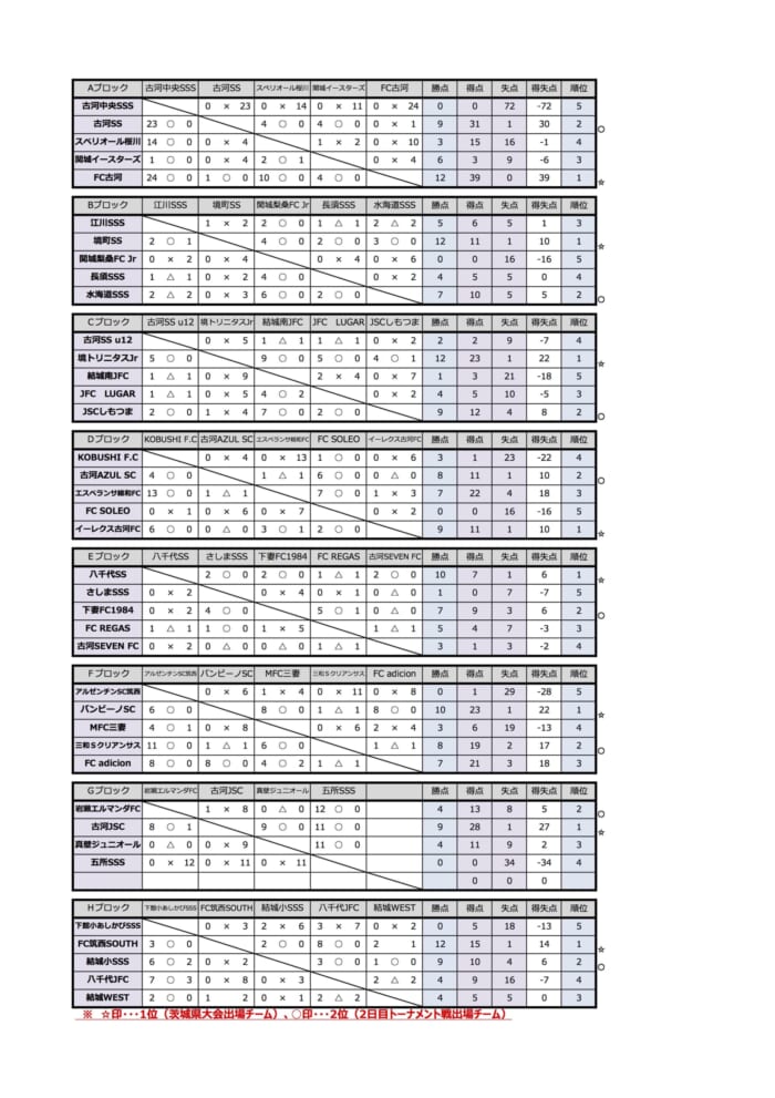 2021年度 Ja共済cup第48回 茨城県学年別少年サッカー大会茨城県大会県西地区大会 代表11チーム決定 ジュニアサッカーnews