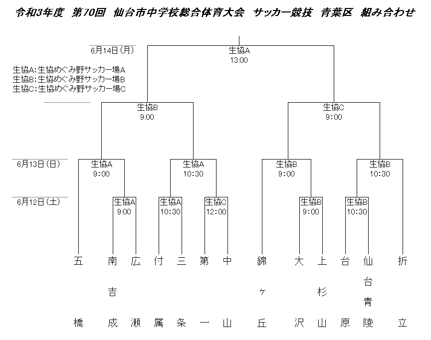 21年度 第70回 仙台市中学校総合体育大会 宮城 サッカー競技 県大会出場10チーム決定 ジュニアサッカーnews