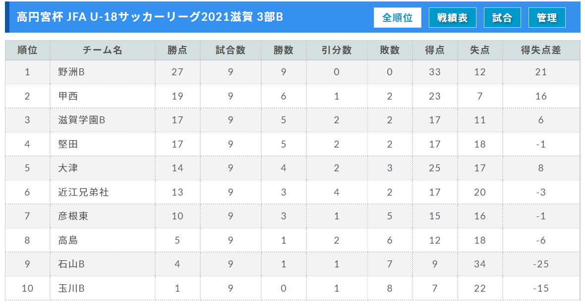 21年度 高円宮杯 Jfa U 18サッカーリーグ滋賀 7 22までの結果掲載 ご入力ありがとうございます 次回日程情報お待ちしています ジュニアサッカーnews