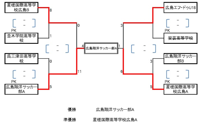 21年度 Jfa 第8回全日本u 18フットサル大会広島県大会 優勝は翔洋高校a ジュニアサッカーnews