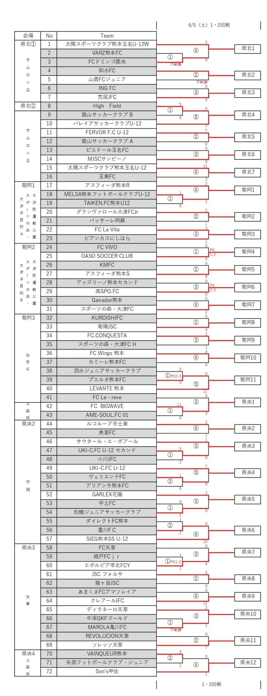 21年度 第47回熊日学童オリンピックサッカー競技大会 熊本 優勝はソレッソ ジュニアサッカーnews