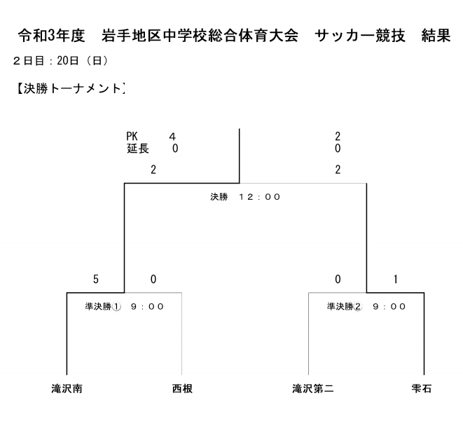 21年度 岩手地区中学校総合体育大会 岩手県 優勝は滝沢南中 ジュニアサッカーnews 21年度 岩手地区中学校総合体育大会 岩手県 優勝は滝沢南中 ジュニアサッカーnews