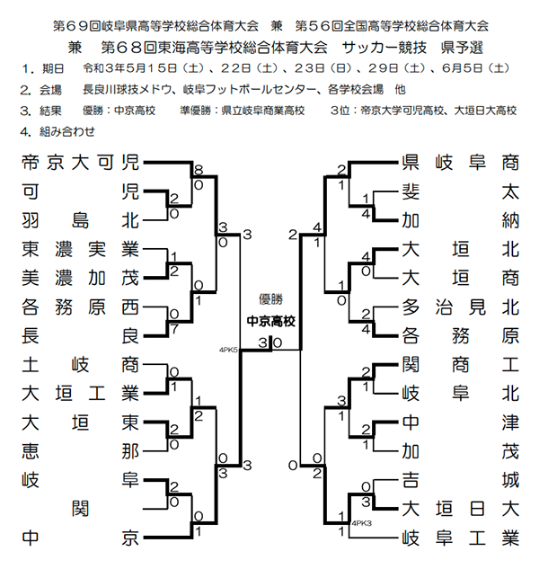 21年度 岐阜県高校総体 インターハイ岐阜県予選 優勝は中京 ジュニアサッカーnews