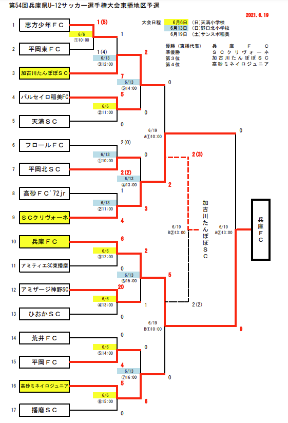 21年度 第54回兵庫県少年サッカー大会6年生大会 東播予選 優勝は兵庫fc ジュニアサッカーnews 21年度 第54回兵庫県少年サッカー大会6年生大会 東播予選 優勝は兵庫fc ジュニアサッカーnews