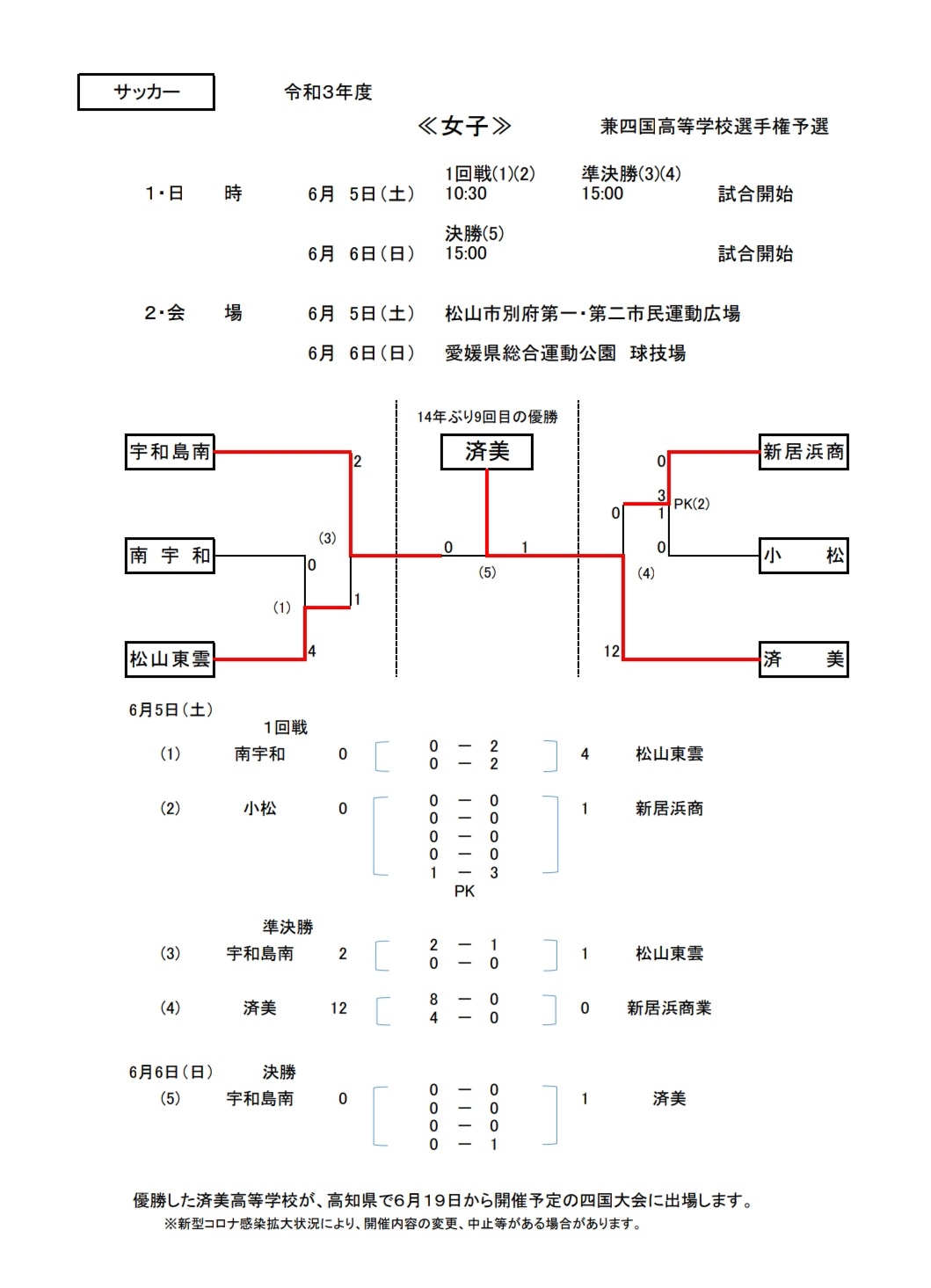 21年度 愛媛県高校総体サッカー 女子 兼四国高校県予選 インハイ 優勝は済美高校 結果表掲載 ジュニアサッカーnews 21年度 愛媛県高校総体サッカー 女子 兼四国高校県予選 インハイ 優勝は済美高校 結果表掲載 ジュニアサッカーnews