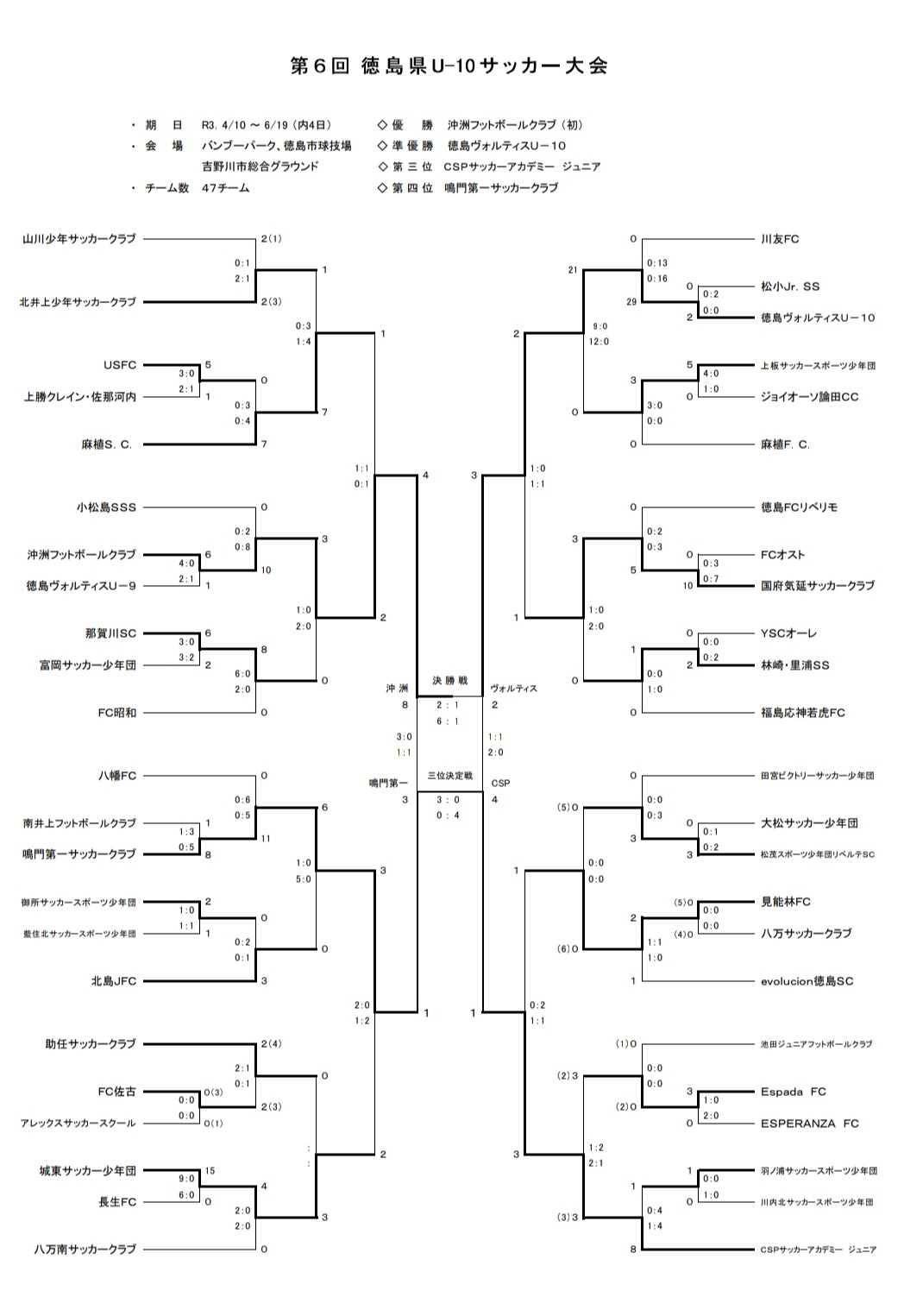 21年度 第6回 徳島県u 10サッカー大会 優勝は沖洲フットボールクラブ ジュニアサッカーnews