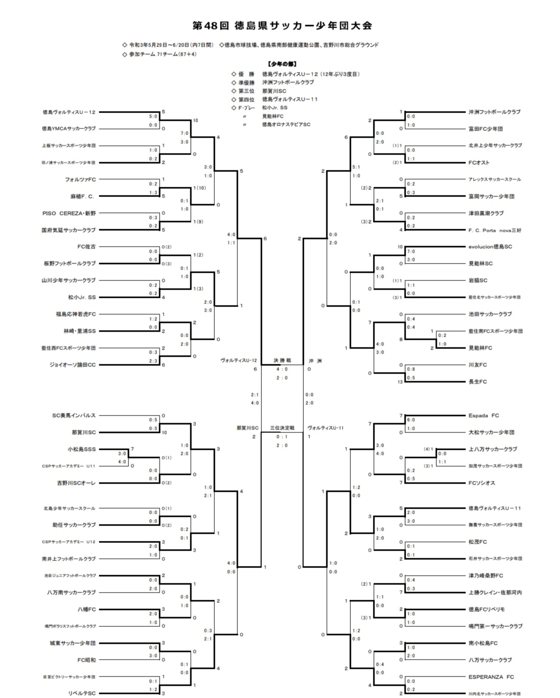 21年度 第48回徳島県サッカー少年団大会 少年の部 優勝は徳島ヴォルティスu 12 ジュニアサッカーnews