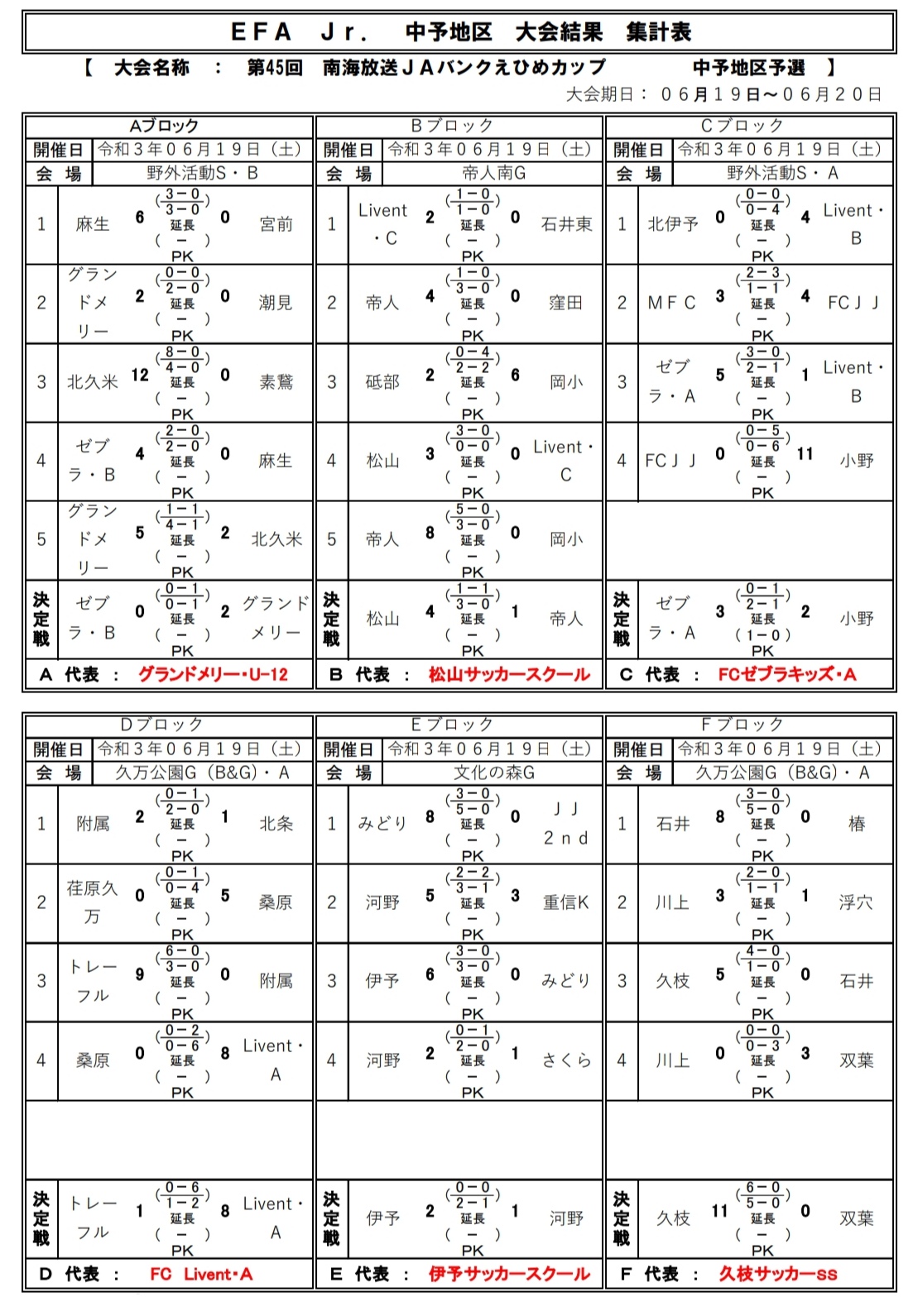 21年度 第45回 南海放送 Jaバンクえひめカップ 愛媛県u 12少年サッカー大会 中予地区予選 代表6チーム決定 6 結果掲載 ジュニアサッカーnews 21年度 第45回 南海放送 Jaバンクえひめカップ 愛媛県u 12少年サッカー大会 中予地区予選 代表6チーム決定 6 結果掲載 ジュニアサッカーnews